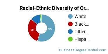 Racial-Ethnic Diversity of Organizational Leadership Majors at Trevecca Nazarene University