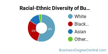 Racial-ethnic diversity of Business Support & Assistance majors at Trident Technical College