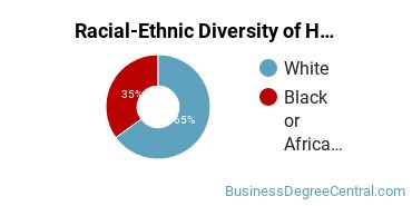 Racial-Ethnic Diversity of Hotel/Motel Administration/Management Majors at Trident Technical College