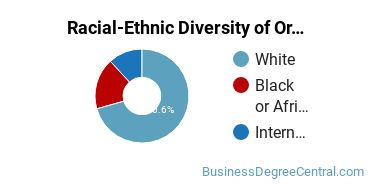 Racial-Ethnic Diversity of Organizational Leadership Majors at Trine University-Regional/Non-Traditional Campuses