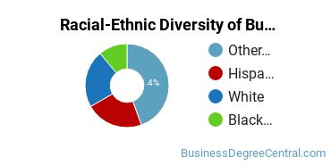 Racial-ethnic diversity of Business Administration & Management majors at Trinity International University-Illinois