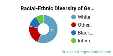 Racial-Ethnic Diversity of General Business/Commerce Majors at Trinity International University - Illinois
