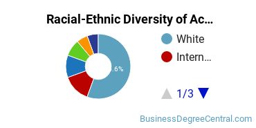 Racial-Ethnic Diversity of Accounting Majors at Trinity University