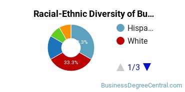 Racial-ethnic diversity of Business Administration & Management majors at Trinity University