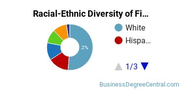 Racial-Ethnic Diversity of Finance Majors at Trinity University