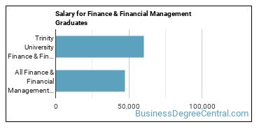 Median earnings by years after graduation for Finance & Financial Management at Trinity University