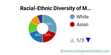 Racial-ethnic diversity of Management Sciences & Methods majors at Trinity University
