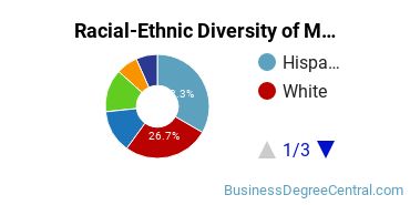 Racial-Ethnic Diversity of Management Science Majors at Trinity University