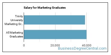 Median earnings by years after graduation for Marketing at Trinity University