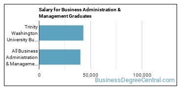 Median earnings by years after graduation for Business Administration & Management at Trinity Washington University
