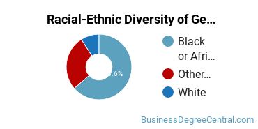 Racial-Ethnic Diversity of General Human Resources Management/Personnel Administration Majors at Trinity Washington University