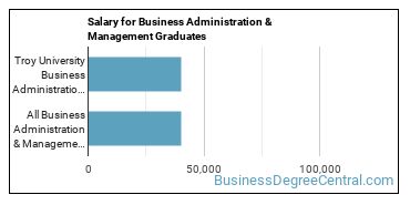 Median earnings by years after graduation for Business Administration & Management at Troy University