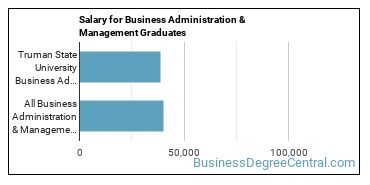 Median earnings by years after graduation for Business Administration & Management at Truman State University
