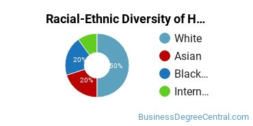 Racial-Ethnic Diversity of Health Communication Majors at Tufts University