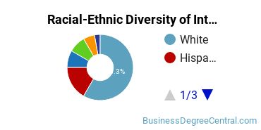 Racial-Ethnic Diversity of Interior Design Management Majors at Tulane University of Louisiana