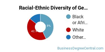 Racial-Ethnic Diversity of General Business/Commerce Majors at Tulane University of Louisiana