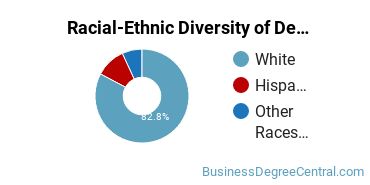 Racial-Ethnic Diversity of Development Economics & International Development Majors at Tulane University of Louisiana