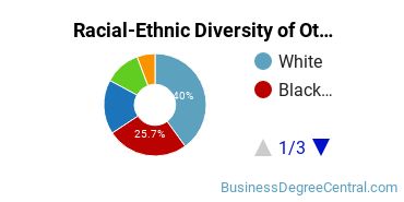 Racial-Ethnic Diversity of Other Public Relations, Advertising, & Applied Communication Majors at Tulane University of Louisiana