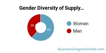 Tuskegee Gender Breakdown of Supply Chain Management Bachelor's Degree Grads