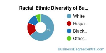 Racial-ethnic diversity of Business Administration & Management majors at Tyler Junior College