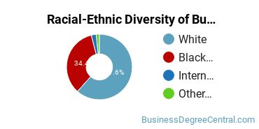 Racial-ethnic diversity of Business Administration & Management majors at Union University