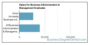 Median earnings by years after graduation for Business Administration & Management at Union University
