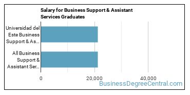 Median earnings by years after graduation for Business Support & Assistance at Universidad Ana G. Mendez-Carolina Campus