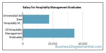 Median earnings by years after graduation for Hospitality Management at Universidad Ana G. Mendez-Carolina Campus