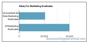 Median earnings by years after graduation for Marketing at Universidad Ana G. Mendez-Carolina Campus