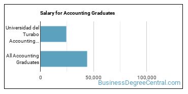 Median earnings by years after graduation for Accounting at Universidad Ana G. Mendez-Gurabo Campus