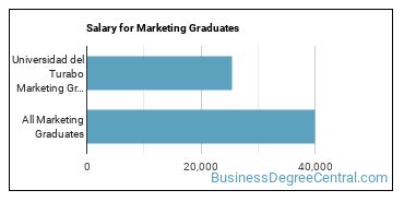 Median earnings by years after graduation for Marketing at Universidad Ana G. Mendez-Gurabo Campus