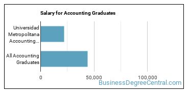 Median earnings by years after graduation for Accounting at Universidad Ana G. Mendez-Cupey Campus