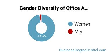 UMET Gender Breakdown of Office Administration Bachelor's Degree Grads
