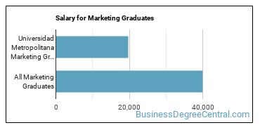 Median earnings by years after graduation for Marketing at Universidad Ana G. Mendez-Cupey Campus