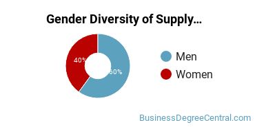 University of Akron Main Campus Gender Breakdown of Supply Chain Management Master's Degree Grads