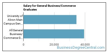 Median earnings by years after graduation for Business & Commerce at University of Akron Main Campus