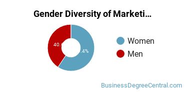 University of Akron Main Campus Gender Breakdown of Marketing/Marketing Management, General Bachelor's Degree Grads