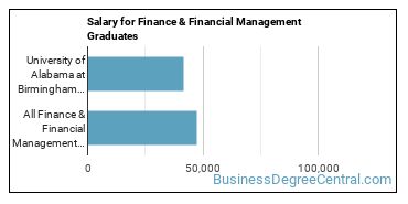 Median earnings by years after graduation for Finance & Financial Management at University of Alabama at Birmingham
