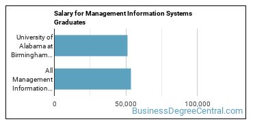 Median earnings by years after graduation for Management Information Systems at University of Alabama at Birmingham