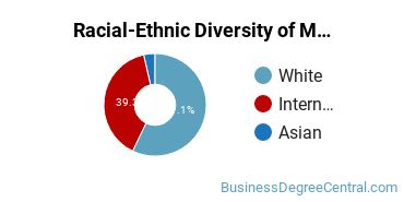 Racial-Ethnic Diversity of Management Science Majors at University of Alabama in Huntsville