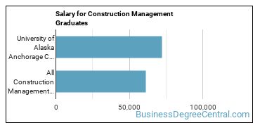 Median earnings by years after graduation for Construction Management at University of Alaska Anchorage