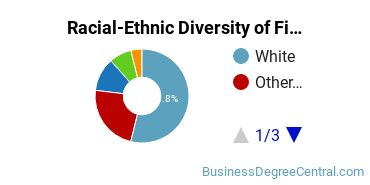 Racial-Ethnic Diversity of Finance Majors at University of Alaska Anchorage