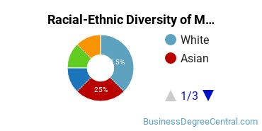 Racial-Ethnic Diversity of Marketing/Marketing Management, General Majors at University of Alaska Anchorage