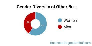 University of Alaska Anchorage gender breakdown of Other Business & Marketing Associate's degree recipients