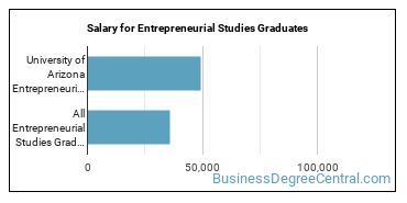 Median earnings by years after graduation for Entrepreneurial Studies at University of Arizona