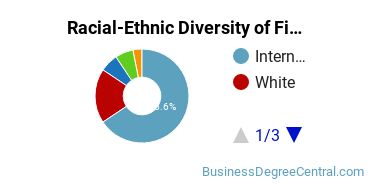 Racial-Ethnic Diversity of Finance Majors at University of Arizona