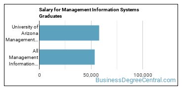 Median earnings by years after graduation for Management Information Systems at University of Arizona