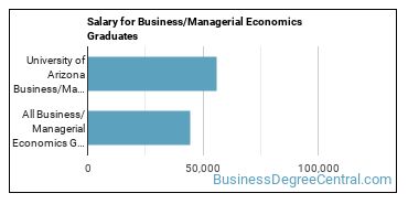 Median earnings by years after graduation for Managerial Economics at University of Arizona