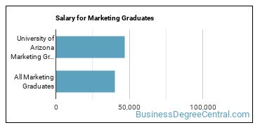 Median earnings by years after graduation for Marketing at University of Arizona
