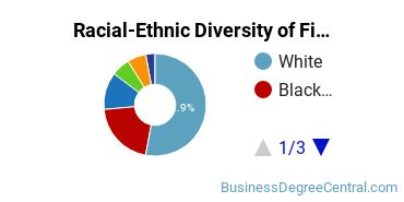 Racial-Ethnic Diversity of Finance Majors at University of Arkansas at Little Rock